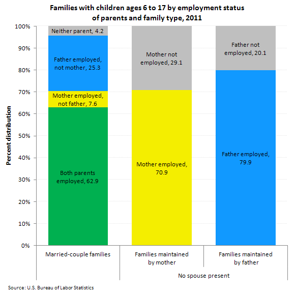 Employment status of parents with own children 6 to 17 years of age, none younger, by family type, 2011