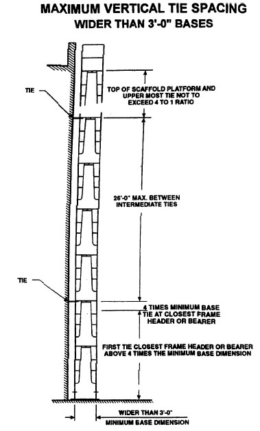 Maximum vertical tie spacing wider than 3'0 bases