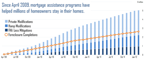 Since April 2009, mortgage assistance programs have helped millions of homeowners stay in their homes.
