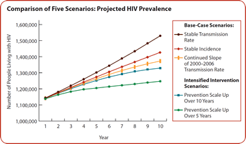 This line graph compares five scenarios of projected HIV prevalence over a period of 10 years. The five scenarios were divided into two categories: base-case and intensified intervention. The three base-case scenarios are stable transmission rate, stable incidence, and continued slope of 2000-2006 transmission rate. The two intensified intervention scenarios are prevention scale up over 10 years and prevention scale up over 5 years. Of the three base-case scenarios, stable transmission rate is the most pessimistic, as it is estimated to lead to a 38 percent increase in HIV prevalence (from 1.107 million to 1.530 million people living with HIV). The stable incidence scenario would increase national HIV prevalence by 29 percent (from 1.107 million to 1.427 million people living with HIV), and the continued slope scenario is predicted to lead to an increase in national HIV prevalence of 24 percent (from 1.107 million to 1.373 million people living with HIV). Of the two intensified intervention scenarios, the graph shows that prevention scale up over 10 years would lead to an increase in HIV prevalence of 20 percent (from 1.107 million to 1.329 million people living with HIV), and prevention scale up over 5 years would lead to an increase in HIV prevalence of 13 percent (from 1.107 million to 1.247 million people living with HIV).