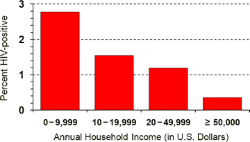 This is a bar chart.  The x-axis reflects Annual Household Income (in U.S. Dollars) and the y-axis reflects Percent HIV-positive.  The first bar starts at zero  $0-9,999 ends at 2.7%, the second bar $10-19,999 ends at 2.5%, the third bar $20-49-999 ends at 1.2% and the last bar $ greater than $50,000 ends at .4%.