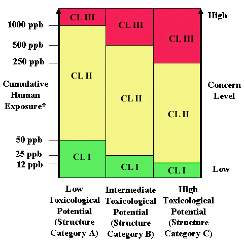 Minimum Concern Level assigned to a direct food additive or color additive to be used in food based on the substance's estimated human exposure from the proposed use and potential toxicity