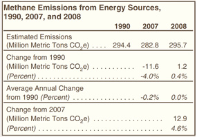 Methane Emissions from Energy Sources, 1990, 2007, and 2008 Table.  Need help, contact the National Energy Information Center at 202-586-8800.