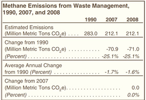 Methane Emissions from Waste Management, 1990, 2007, and 2008 Table.  Need help, contact the National Energy Information Center at 202-586-8800.