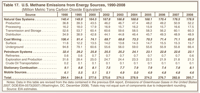 Table 17. U.S. Methane Emissions from Energy Sources, 1990-2008 (million metric tons carbon dioxide equivalent).  Need help, contact the National Energy Information Center at 202-586-8800.