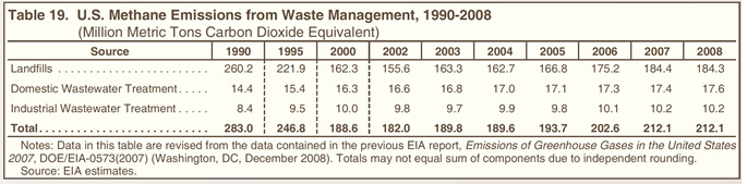 Table 19. U.S. Methane Emissions from Waste Management, 1990-2008 (million metric tons carbon dioxide equivalent).  Need help, contact the National Energy Information Center at 202-586-8800.