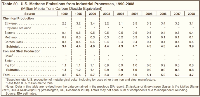 Table 20. U.S. Methane Emissions from Industrial Processes, 1990-2008 (million metric tons carbon dioxide equivalent).  Need help, contact the National Energy Information Center at 202-586-8800.