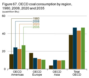 Figure 67. OECD coal consumption by region, 1980, 2008, 2020 and 2035.