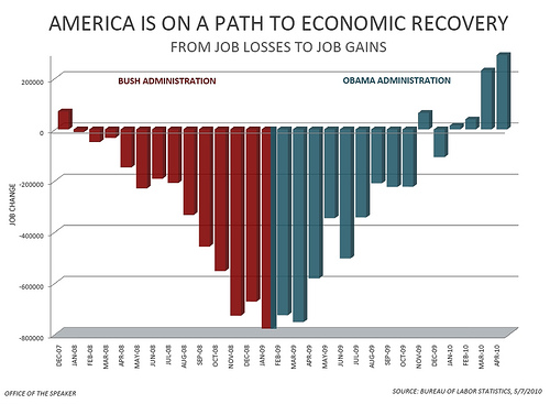 Jobs Chart