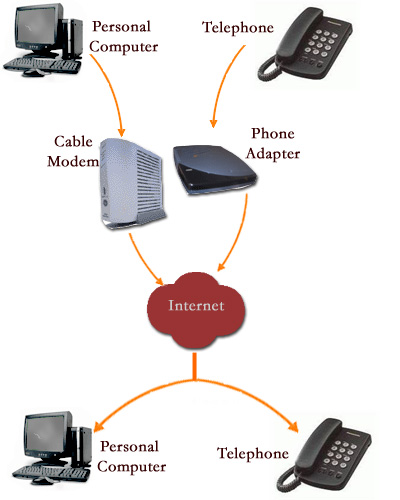 How VoIP works.