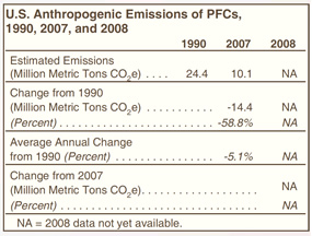 U.S. Anthropogenic Emissions of PFCs, 1990, 2007, and 2008 Table.  Need help, contact the National Energy Information Center at 202-586-8800.