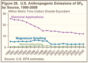 Figure 28. Carbon Sequestration from Croplands and Grasslands, 1990, 1995, and 2008 (million metric tons carbon dioxide equivalent).  Need help, contact the National Energy Information Center at 202-586-8800.