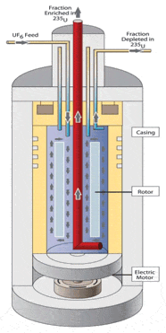 Gas centrifuge