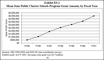 Graph showing Mean State Public Charter Schools Program Grant Amount, by Fiscal Year; approximately $512,900 in FY95, $1,067,350 in FY96, $1,902,300 in FY97, $2,572,862 in FY98, $3,070,000 in FY99, $3,624,947 in FY00, and $4,497,898 in FY01