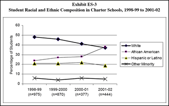 Graph showing Student Racial and Ethnic Composition in Charter Schools, 1998-99 to 2001-02; in 1998-99, 48% of students in charter schools were white, 24% were African American, 21% were Hispanic or Latino, 6% were Other Minority. In 1999-2000, 46% were white, 27% African American, 21% Hispanic, 4% Other. In 2000-01, 41% White, 28% African American, 22% Hispanic, 6% Other. In 2001-02, 37% White, 38% African American, 19% Latino, 5% Other.
