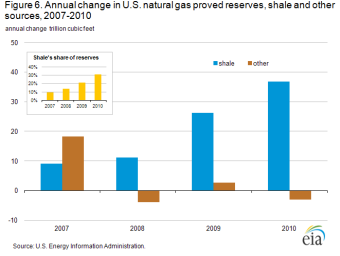 Figure 6. Annual Change in U.S. natural gas proved reserves, shale and other sources, 2007-2010