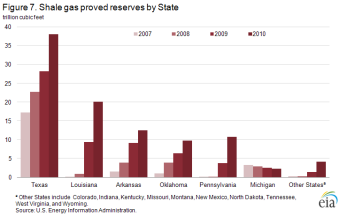 Figure 7. Shale gas proved reserves by State