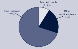 Pie chart linked to data in table format.