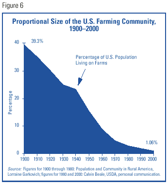 Figure 6: Proportional Size of the U.S. Farming Community, 1900-2000