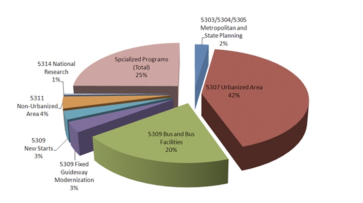 A pie chart portraying spending allocations.