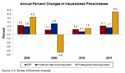 Graph of Annual Growth in Value Added Prices