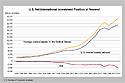 Graph of U.S. Net International Investment Position at Yearend