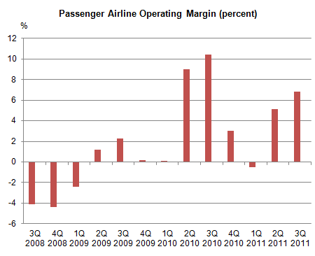 Passenger Airline Operating Margin (percent)