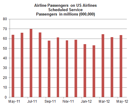 Airline Passengers on US Airlines Scheduled Service Passengers in millions (000,000)