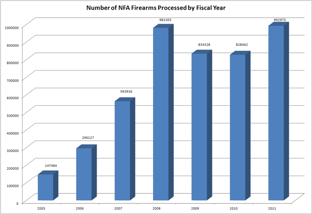 NFA Weapons by Fiscal Year. Details to follow