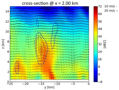 A cross-section of the atmosphere over the Billings, Oklahoma, radar wind profiler (RWP) at 22:12 UTC on May 23, 2011.  The x-axis shows the location of the RWP (-14.5 km) in relation to the SGP Central Facility (0 km).  The y-axis shows height above the surface.  The bar on the right-hand side shows reflectivity.  Contours are of vertical velocity values (blue, red, and yellow) = (8, 12, and 16) in m/s.