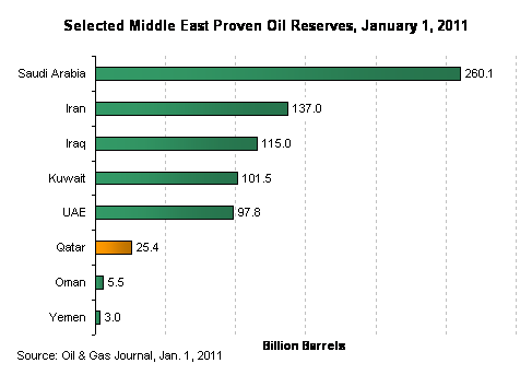 Selected Middle East Proven Oil Reserves