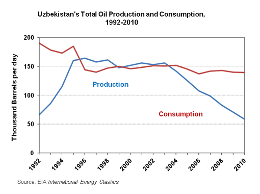 Uzbekistan's Total Oil Production and Consumption, 1992-2010