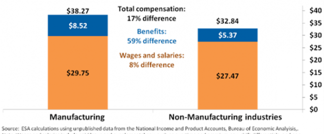 Employee Compensation per Hour by Major Industry, 2010