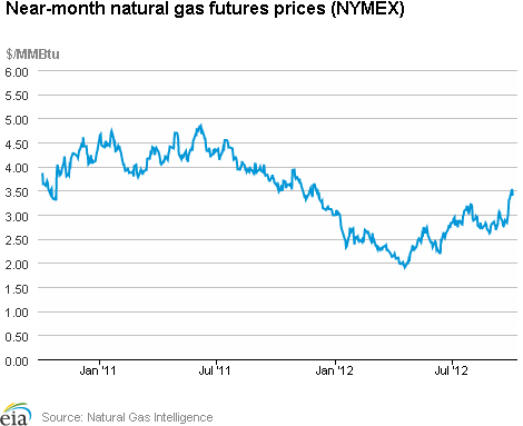 Natural Gas Futures Prices