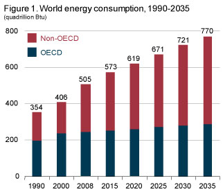 Figure 1. World energy consumption, 1990-2035