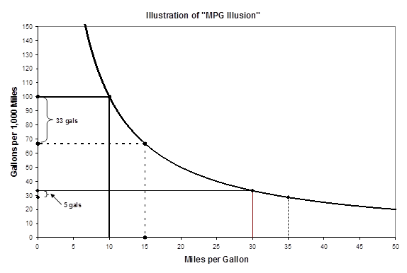 Illustration of "MPG Illusion"