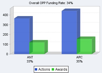 OPP funding rates chart