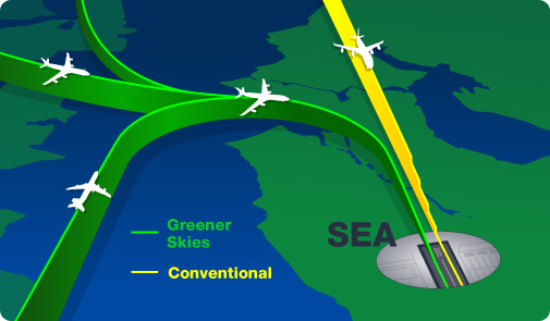 an aircraft flying toward the runway at Seattle-Tacoma International Airport using the classic route and three aircraft flying toward the runway using a new, curved route