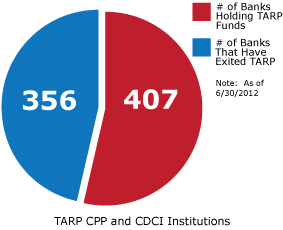 TARP Capital Purchase Program Institutions