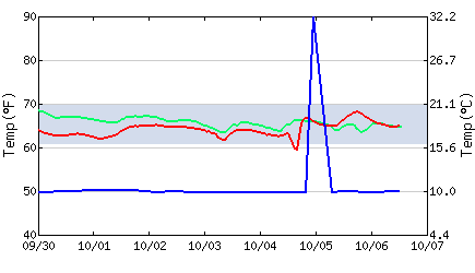 7 day history chart