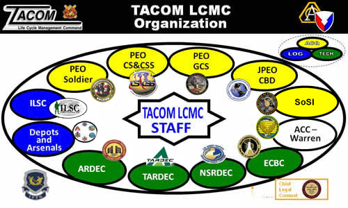 TACOM LCMC Organization Chart