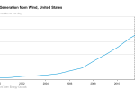 The U.S. Energy Information Administration publishes data on U.S. electricity generation in the Short Term Energy Outlook.