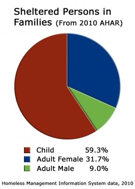 The Federal Government’s Role in Ending Family Homelessness