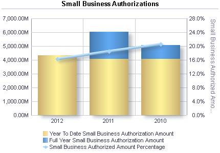 Small Business Authorizations