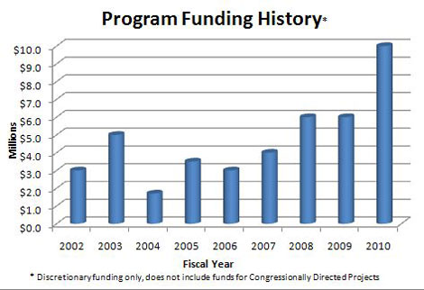 This bar chart shows the Tribal Energy Program fiscal year funding from 2002 through 2010. Funding in 2002 was $3 million, funding in 2003 was $5 million, funding in 2004 was $2.5 million, funding in 2005 was slightly more than $3 million, funding in 2006 was $3 million, funding in 2007 was $4 million, funding in 2008 and 2009 was $6 million, and funding in 2010 was $10 million.