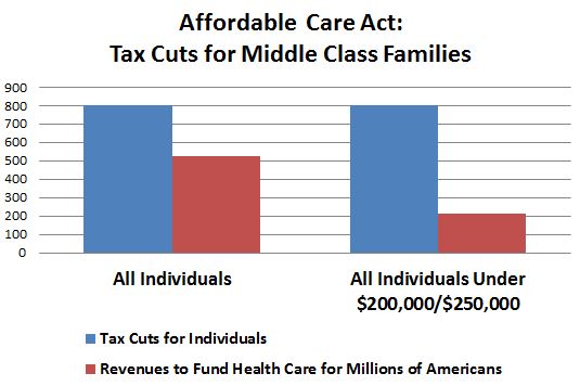 Health Reform: $800 Billion in Tax Cuts