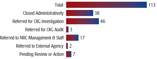 bar chart of following data