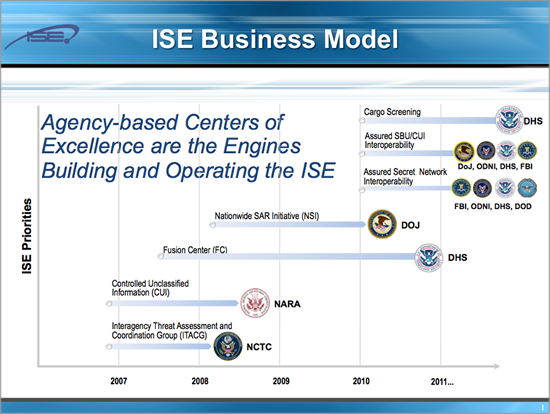 ISE Business Model - illustration of agency-based centes of excellence as the Engines building and operating the ISE. Shows shifting priritios from 2007 to 2011