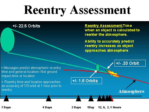 Graphic depicting typical re-entry path