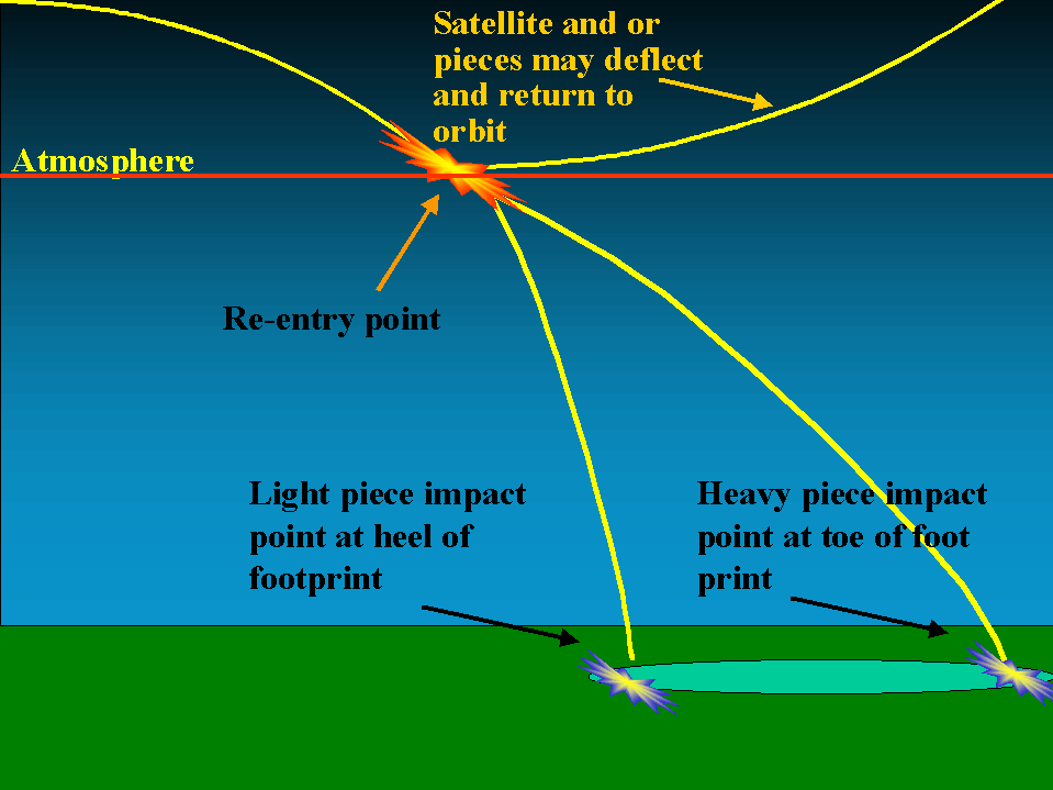 Graphic depicting how reentry items may break up when they hit the atmosphere.